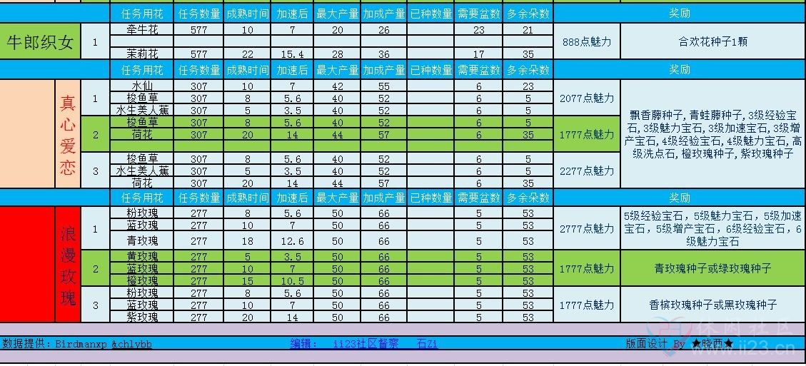 相约七夕,鹊桥相会任务计算表格及奖励大全+