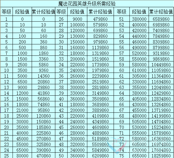 哪位大神有英雄升级所需经验表么? - ※- 魔法花园